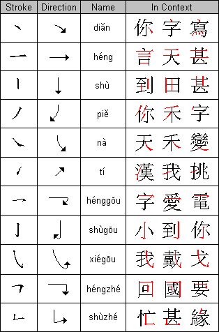 Basic strokes of Chinese characters illustrated