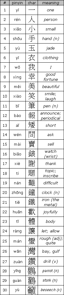 number of strokes in Chinese characters 1 to 30