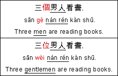 Chinese measure words for people examples ge and wei