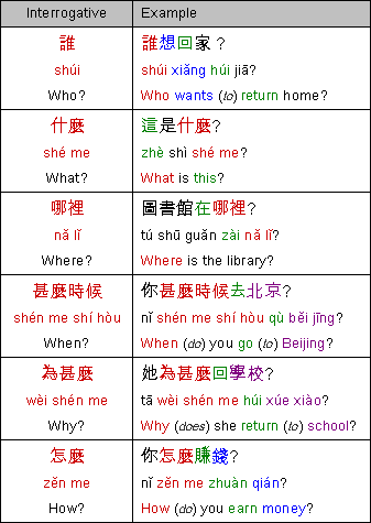common Chinese question formats