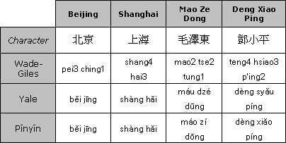 romanization examples beijing shanghai mao zedong deng xiaoping
