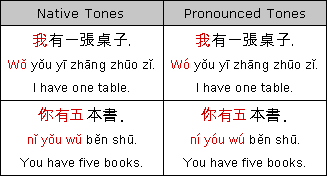 Mandarin Chinese Tone Shift Rule #1