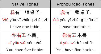 Tone sandhi, why are there tone changes in Chinese? – Ninchanese